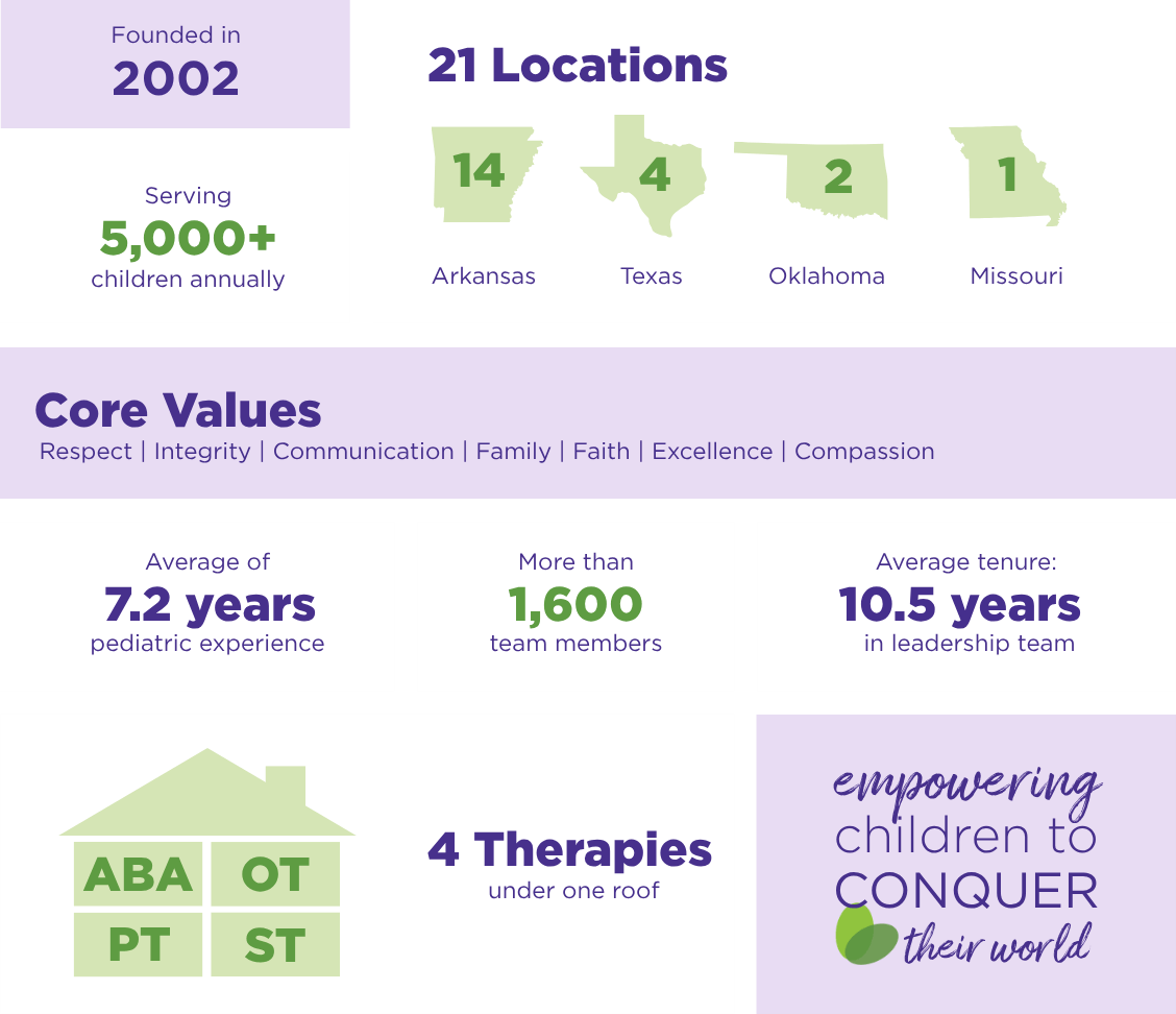 Infographic showing our history, values, locations, and services